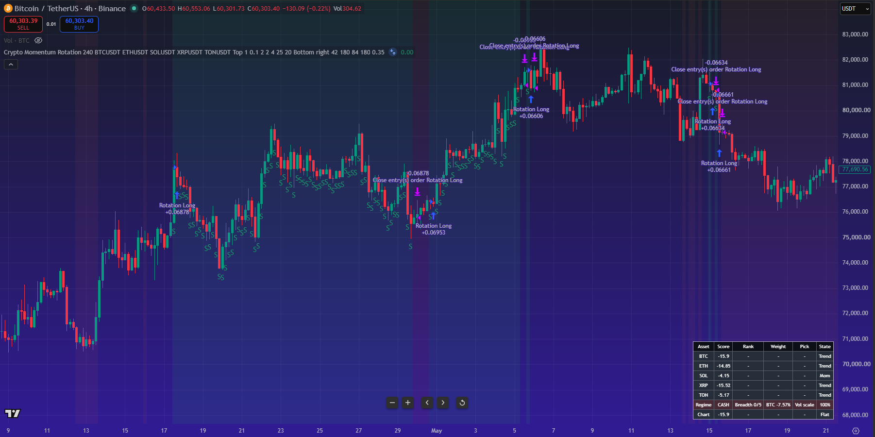 Crypto Momentum Rotation Strategy shown on a TradingView chart with rotation table